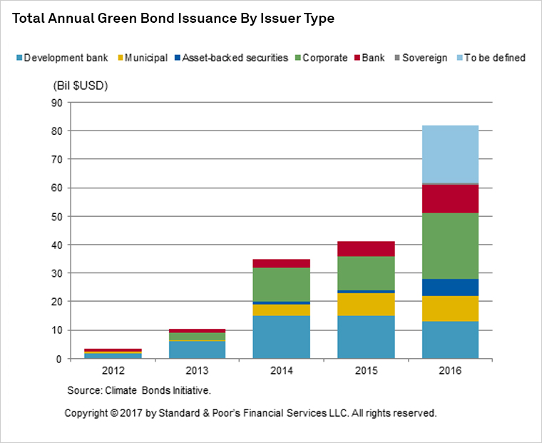Graph+-+Total+Annual+Green+Bond+Issuance+by+Issuer+Type