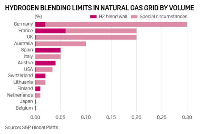 Chart 1: Hydrogen Blending Limits In Natural Gas Grid By Volume