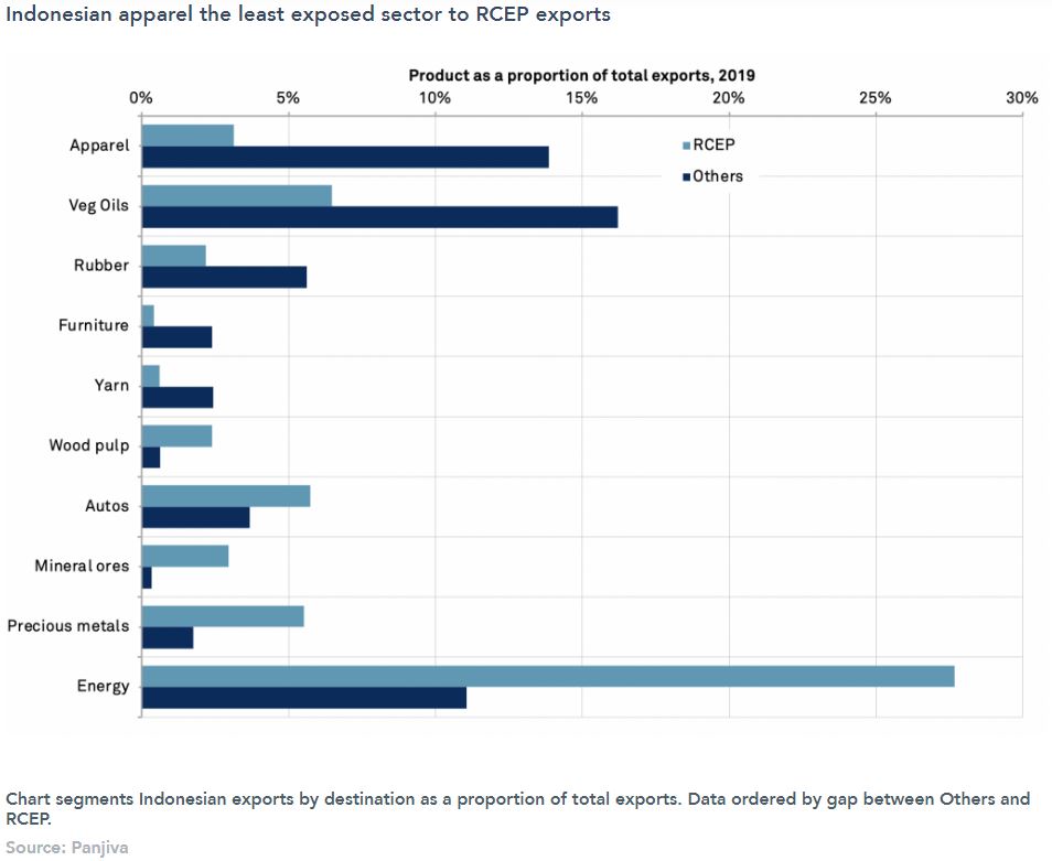 Indonesian apparel the least exposed sector to RCEP exports 