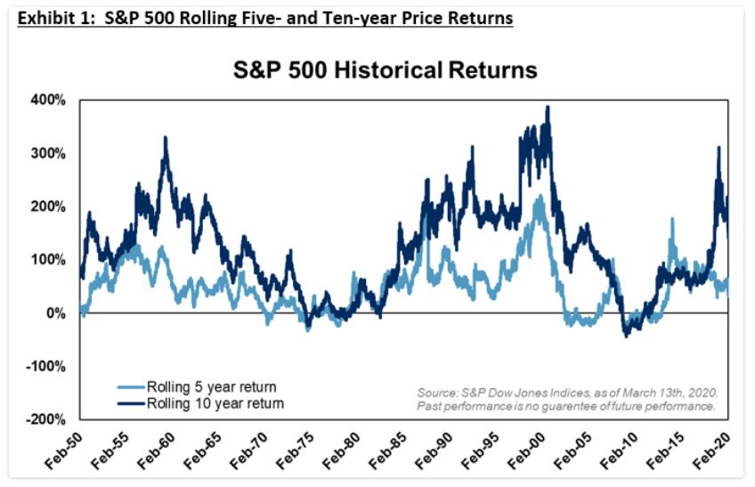 Exhibit 1: S&P 500 Rolling Five- and Ten-years Price Return