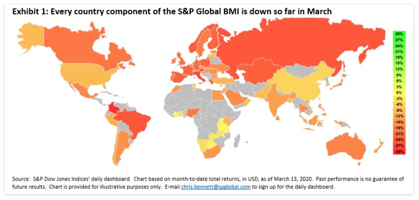 Exhibit 1: Every country component of the S&P Global BMI is down so far in March
