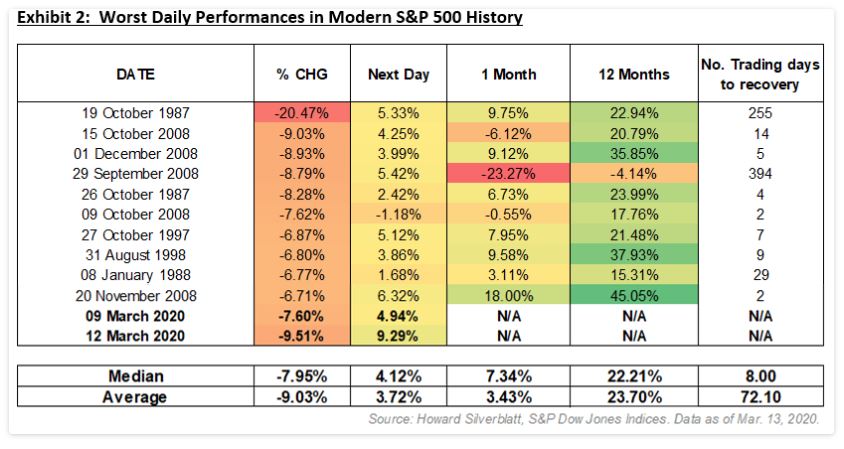 Exhibit 2: Worst Daily Performances in Modern S&P 500 History