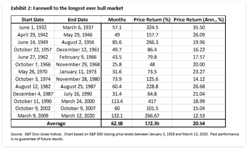 Exhibit 2: Farewell to the longest ever bull market