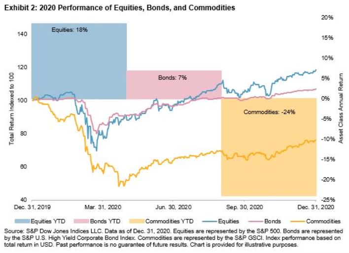 Exhibit 2: 2020 Performance of Equities, Bonds, and Commodities