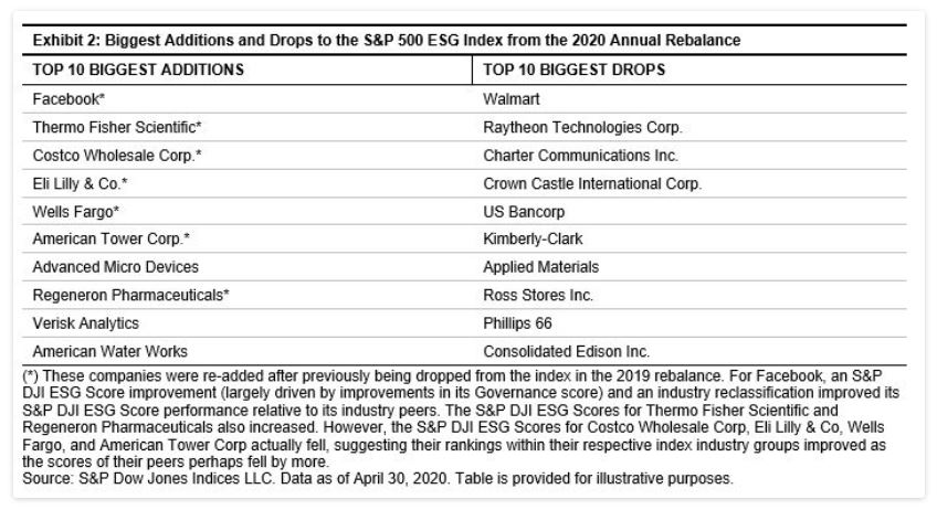 Exhibit 2: Biggest Additions and Drops to the S&P 500 ESG Index