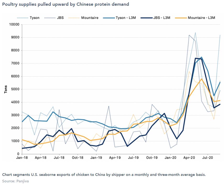Poultry supplies pulled upward by Chinese protein demand