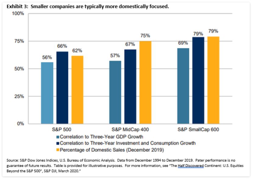 Exhibit 3: Smaller companies are typically more domestically focused