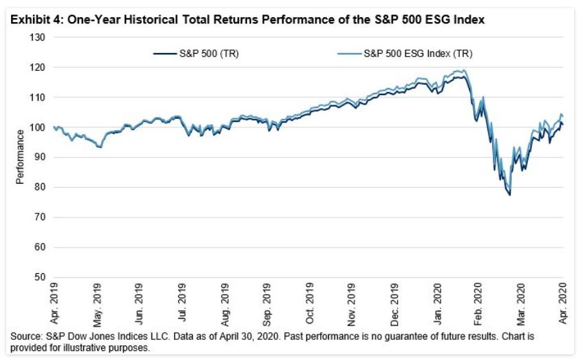 Exhibit 4: One-Year Historical Total Returns Performance of the S&P 500 ESG Index