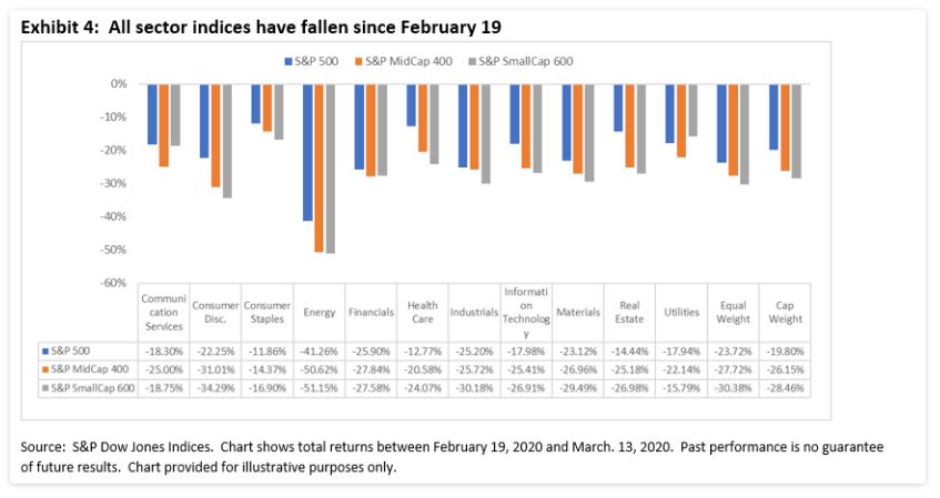 Exhibit 4: All sector indices have fallen since February 19