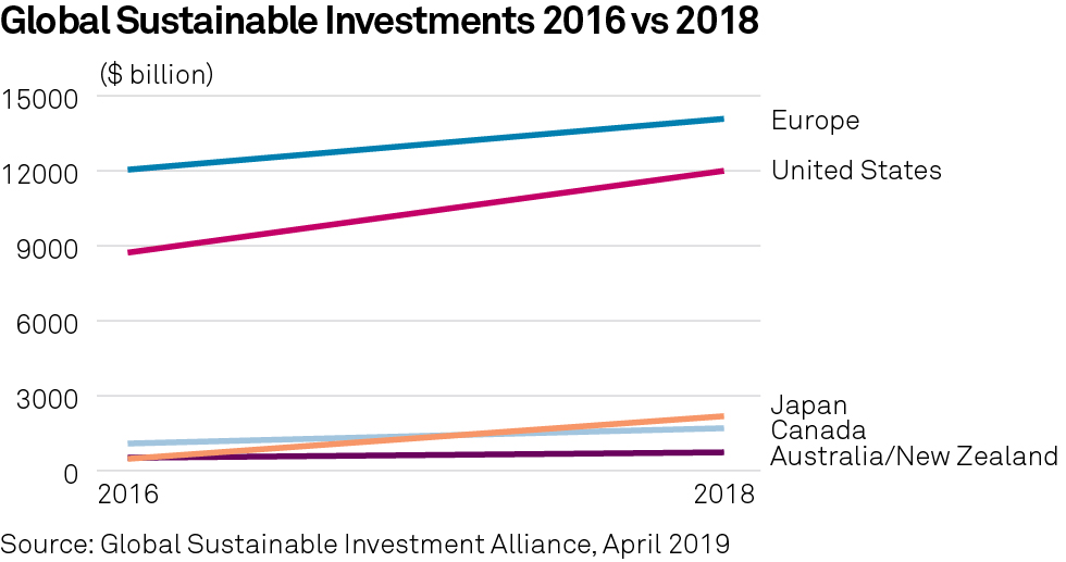 Global Sustainable Investments 2016 vs 2018