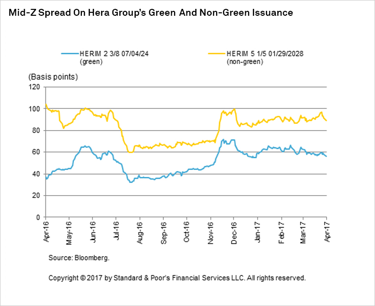 Graph+-+Mid-Z+Spread+on+Hera+Group%27s+Green+and+Non-Green+Issuance
