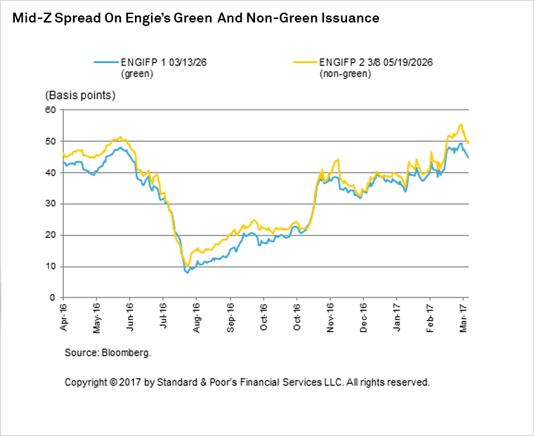Graph+-+Mid-Z+Spread+on+Engie%27s+Green+and+Non-Green+Issuance