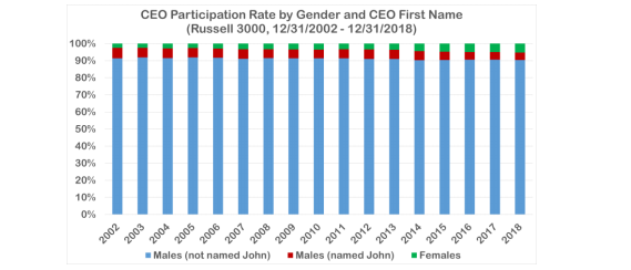 CEO Particiaption rate by gender and CEO first name chart