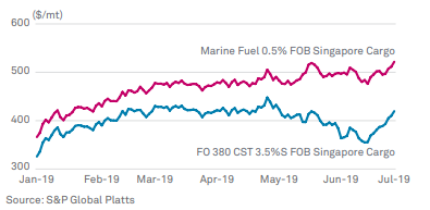 High and low sulfur fuel prices diverge