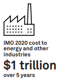 IMO 2020 cost to enerygy and other