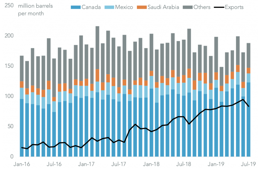SAUDI’S RELEVANCE TO THE U.S. HAS BEEN IN DECLINE CHART